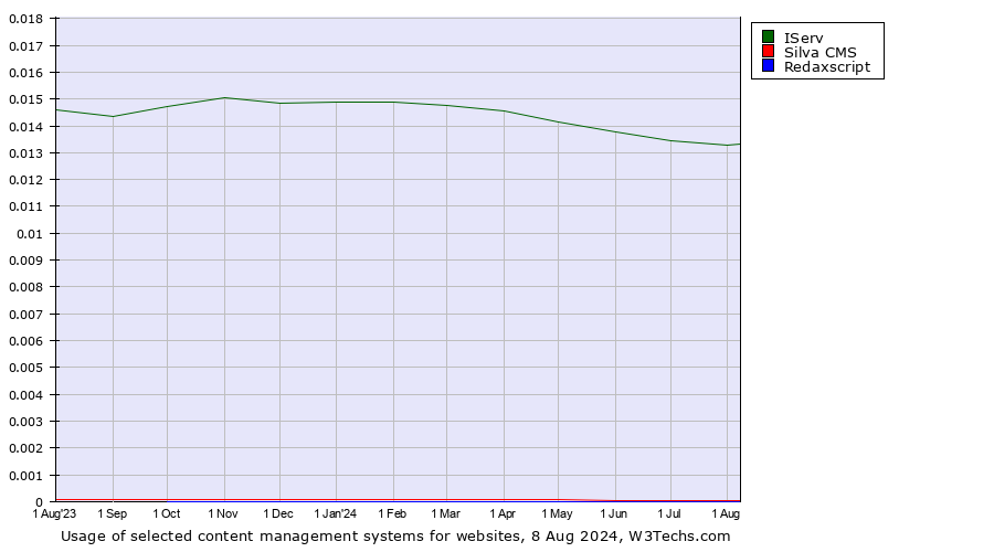 Historical trends in the usage of IServ vs. Silva CMS vs. Redaxscript