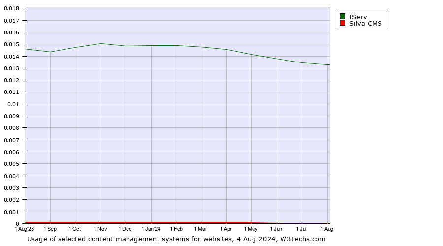 Historical trends in the usage of IServ vs. Silva CMS