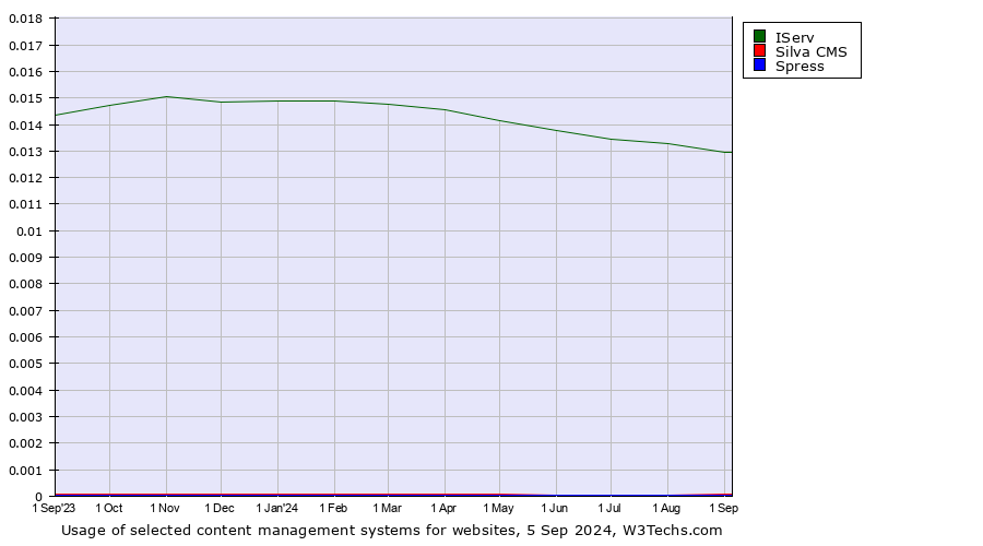 Historical trends in the usage of IServ vs. Silva CMS vs. Spress