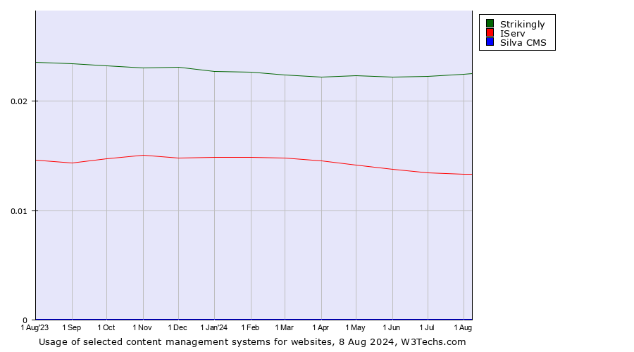 Historical trends in the usage of Strikingly vs. IServ vs. Silva CMS