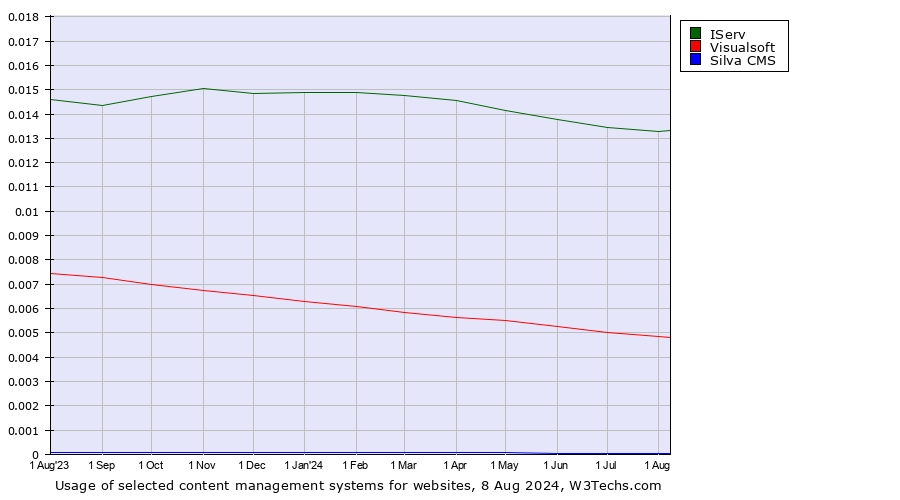 Historical trends in the usage of IServ vs. Visualsoft vs. Silva CMS