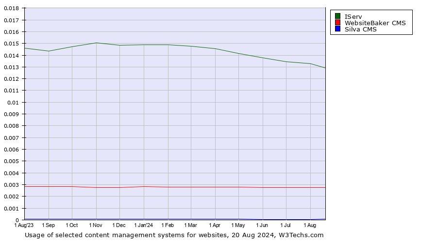 Historical trends in the usage of IServ vs. WebsiteBaker CMS vs. Silva CMS