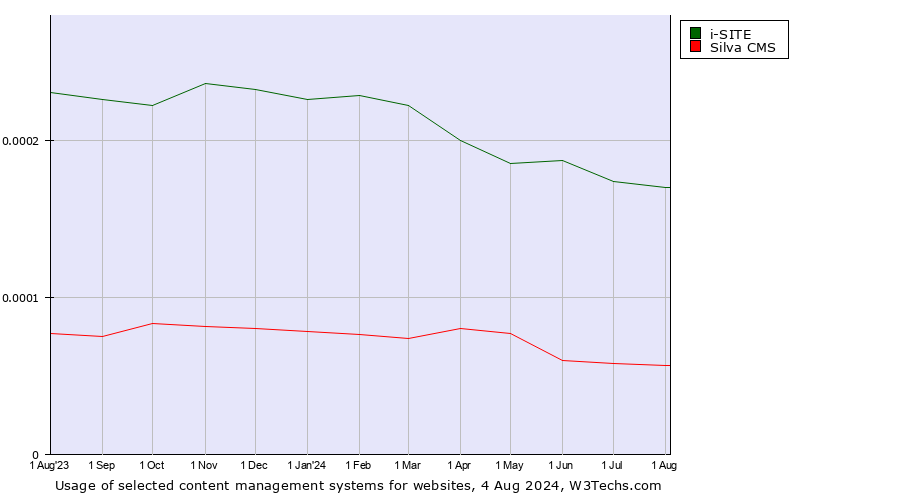Historical trends in the usage of i-SITE vs. Silva CMS