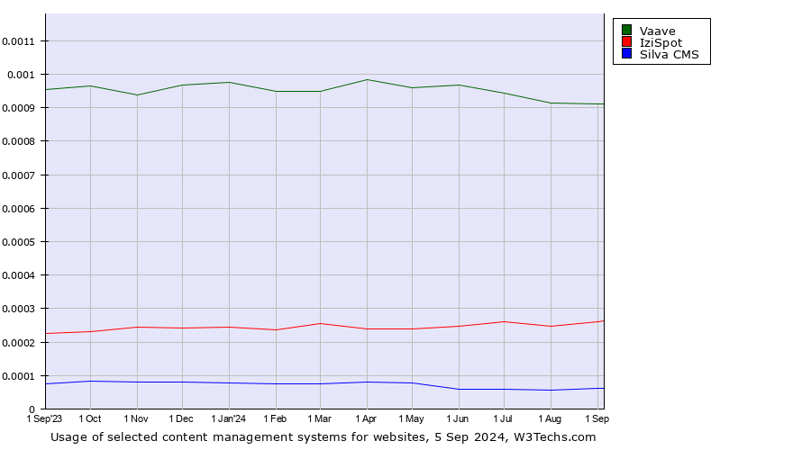 Historical trends in the usage of Vaave vs. IziSpot vs. Silva CMS