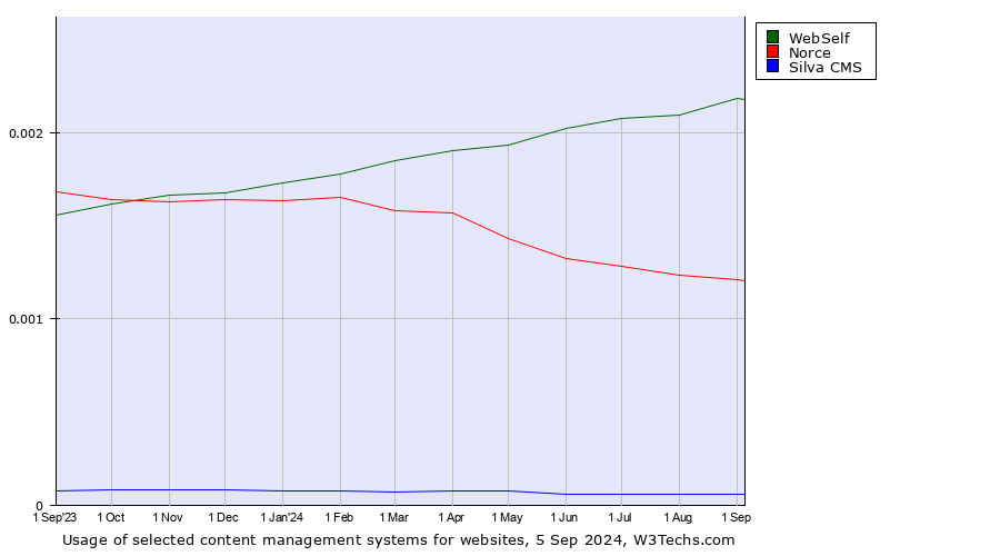 Historical trends in the usage of WebSelf vs. Norce vs. Silva CMS