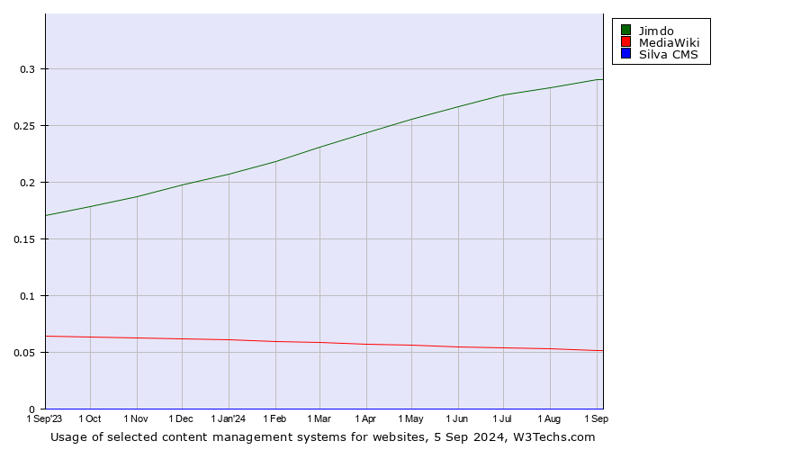 Historical trends in the usage of Jimdo vs. MediaWiki vs. Silva CMS