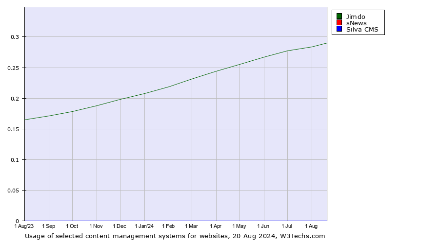 Historical trends in the usage of Jimdo vs. sNews vs. Silva CMS