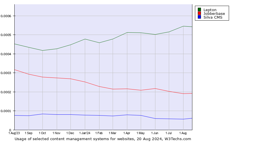 Historical trends in the usage of Lepton vs. Jobberbase vs. Silva CMS