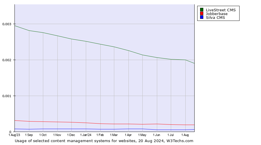 Historical trends in the usage of LiveStreet CMS vs. Jobberbase vs. Silva CMS