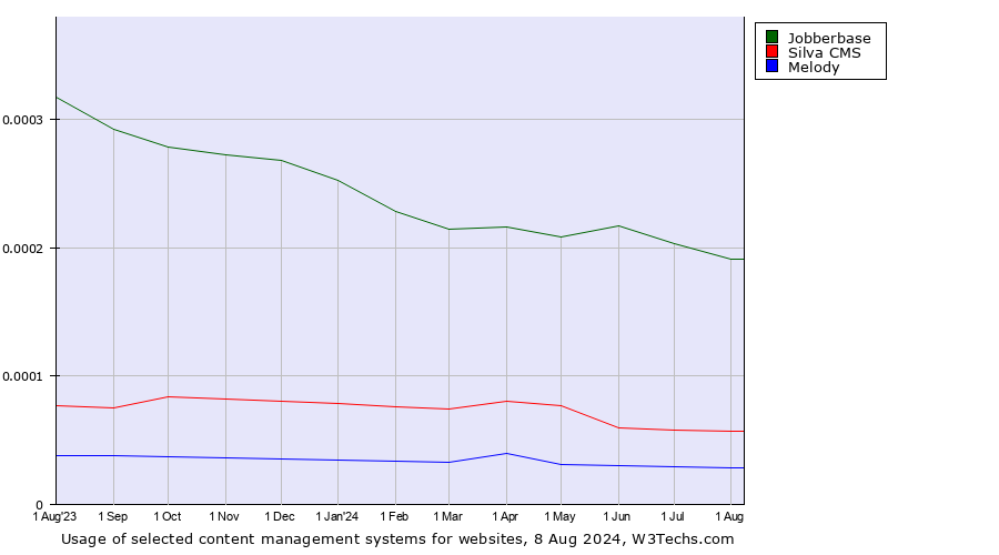 Historical trends in the usage of Jobberbase vs. Silva CMS vs. Melody