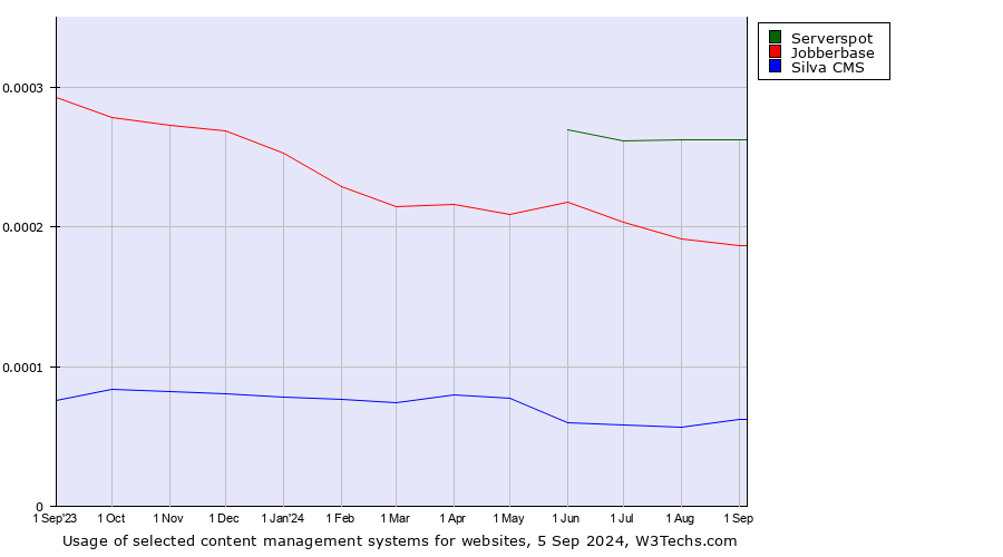 Historical trends in the usage of Serverspot vs. Jobberbase vs. Silva CMS