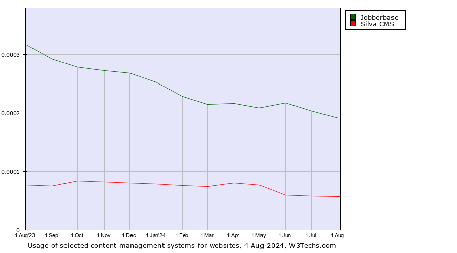 Historical trends in the usage of Jobberbase vs. Silva CMS