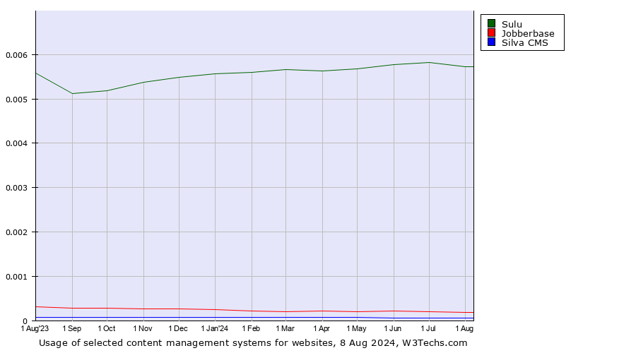 Historical trends in the usage of Sulu vs. Jobberbase vs. Silva CMS