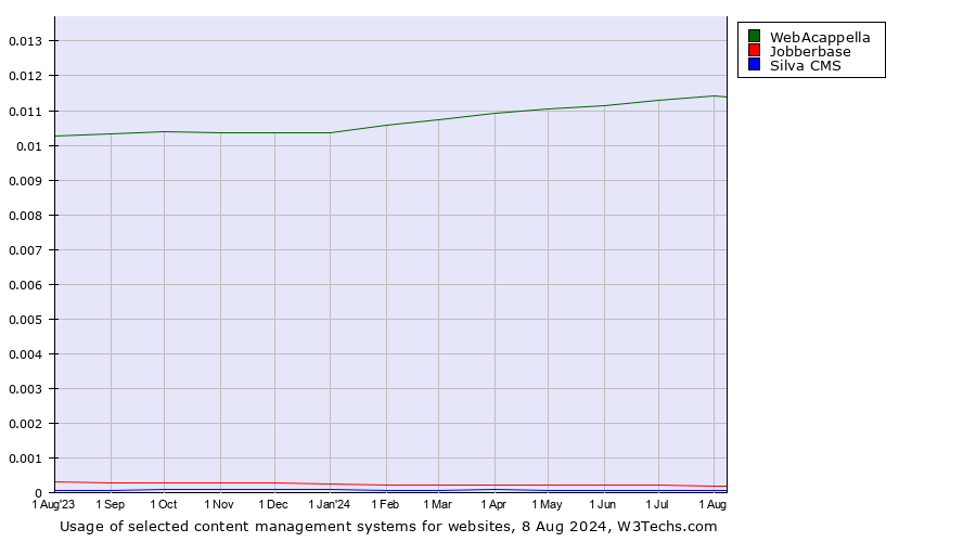 Historical trends in the usage of WebAcappella vs. Jobberbase vs. Silva CMS