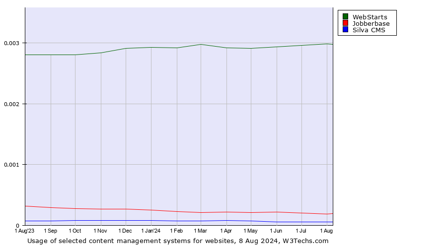 Historical trends in the usage of WebStarts vs. Jobberbase vs. Silva CMS