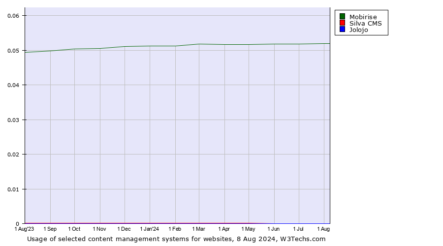 Historical trends in the usage of Mobirise vs. Silva CMS vs. Jolojo