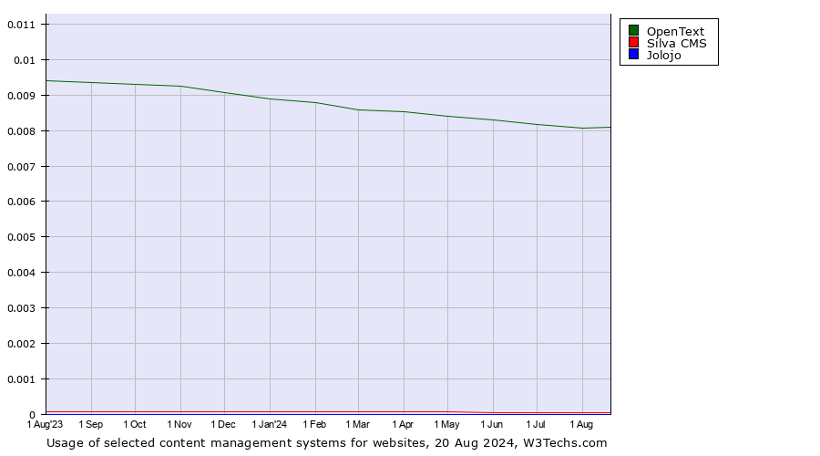 Historical trends in the usage of OpenText vs. Silva CMS vs. Jolojo