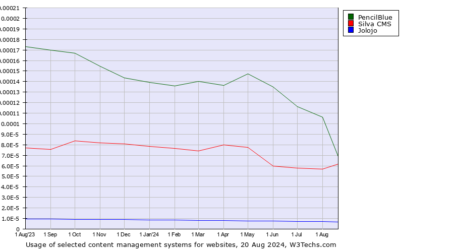 Historical trends in the usage of PencilBlue vs. Silva CMS vs. Jolojo