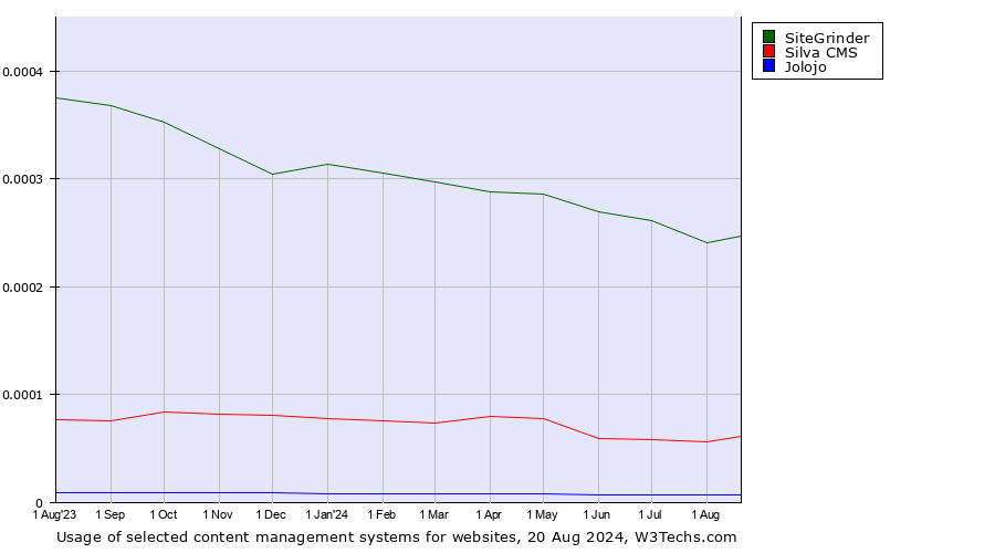 Historical trends in the usage of SiteGrinder vs. Silva CMS vs. Jolojo