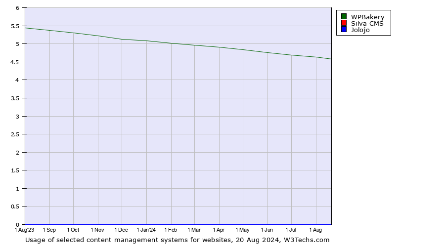 Historical trends in the usage of WPBakery vs. Silva CMS vs. Jolojo