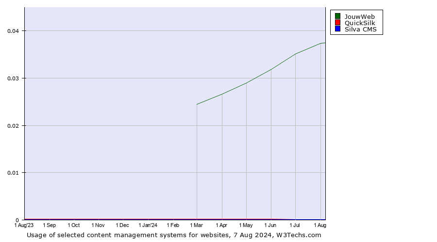 Historical trends in the usage of JouwWeb vs. QuickSilk vs. Silva CMS