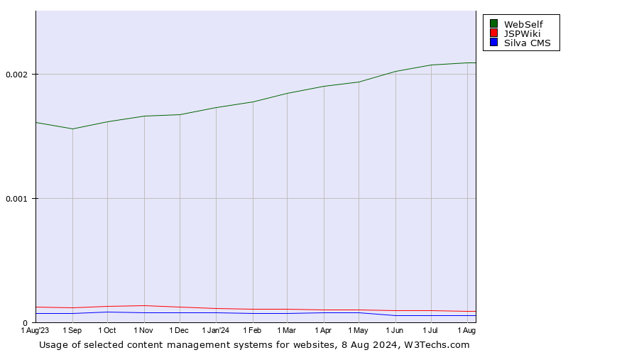 Historical trends in the usage of WebSelf vs. JSPWiki vs. Silva CMS