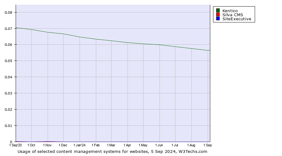 Historical trends in the usage of Kentico vs. Silva CMS vs. SiteExecutive