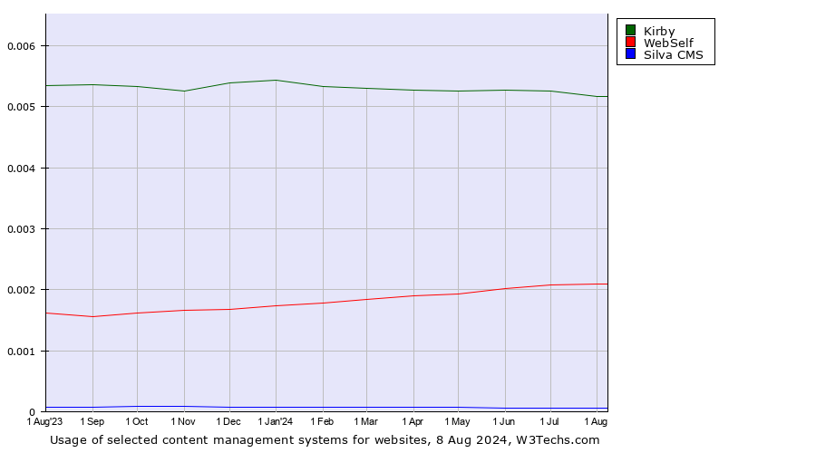 Historical trends in the usage of Kirby vs. WebSelf vs. Silva CMS