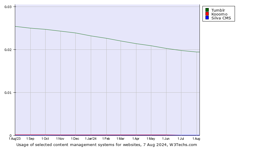 Historical trends in the usage of Tumblr vs. Kooomo vs. Silva CMS