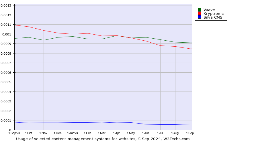 Historical trends in the usage of Vaave vs. Kryptronic vs. Silva CMS