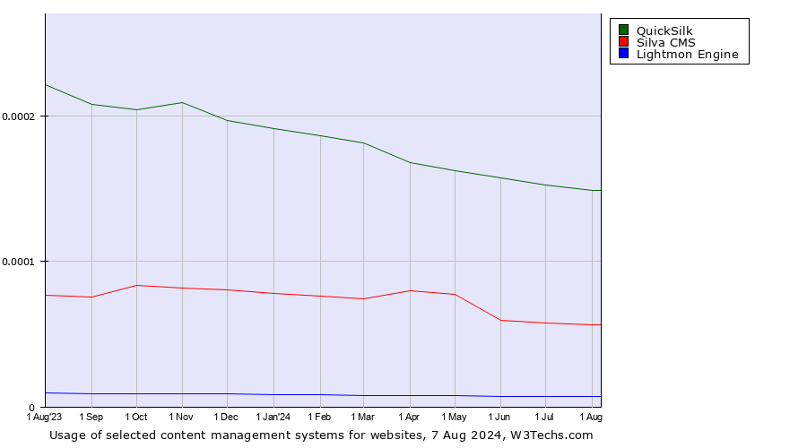 Historical trends in the usage of QuickSilk vs. Silva CMS vs. Lightmon Engine