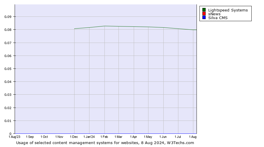 Historical trends in the usage of Lightspeed Systems vs. sNews vs. Silva CMS