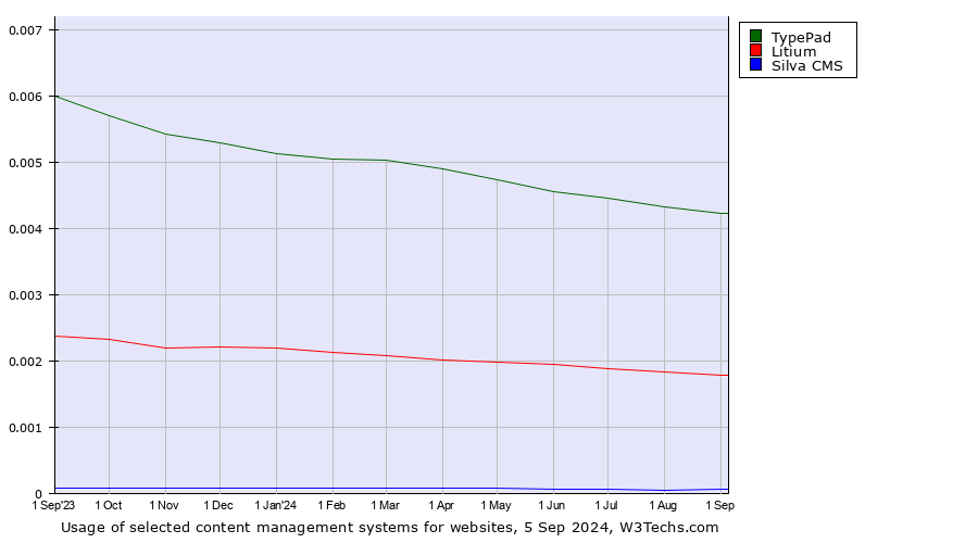 Historical trends in the usage of TypePad vs. Litium vs. Silva CMS