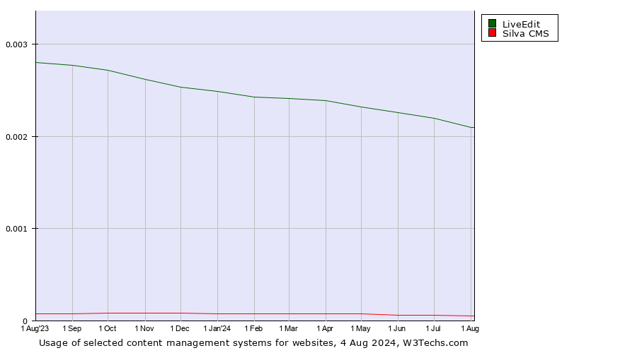 Historical trends in the usage of LiveEdit vs. Silva CMS