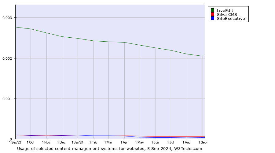 Historical trends in the usage of LiveEdit vs. Silva CMS vs. SiteExecutive