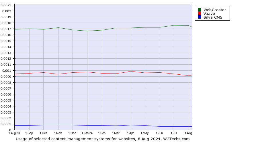 Historical trends in the usage of WebCreator vs. Vaave vs. Silva CMS