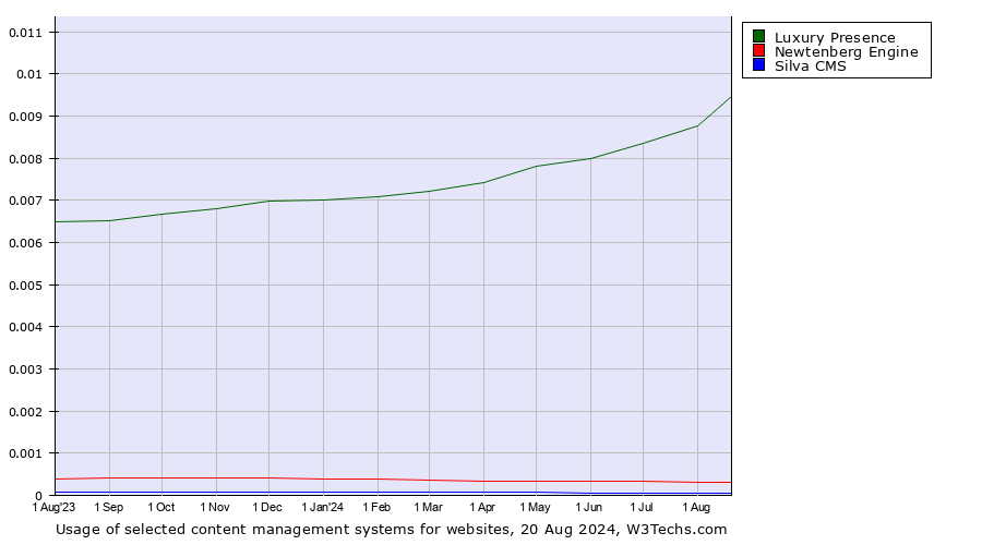 Historical trends in the usage of Luxury Presence vs. Newtenberg Engine vs. Silva CMS