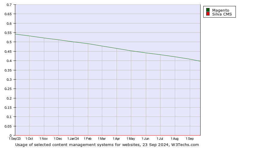 Historical trends in the usage of Magento vs. Silva CMS