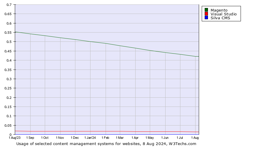 Historical trends in the usage of Magento vs. Visual Studio vs. Silva CMS