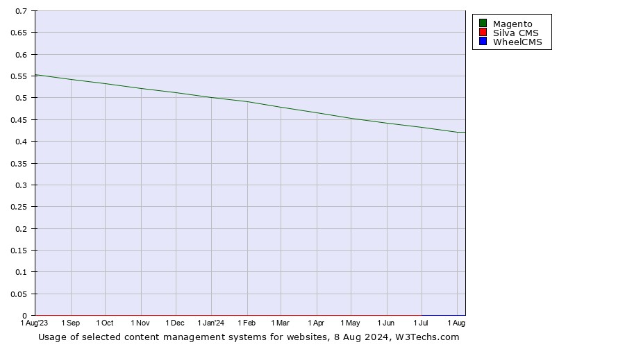 Historical trends in the usage of Magento vs. Silva CMS vs. WheelCMS