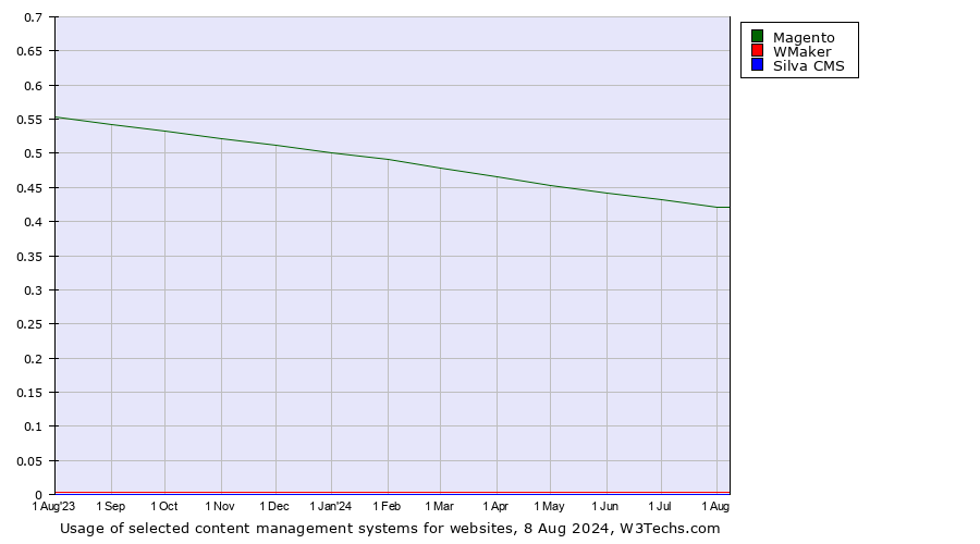 Historical trends in the usage of Magento vs. WMaker vs. Silva CMS