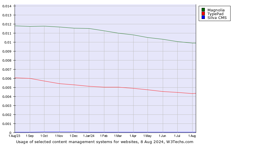 Historical trends in the usage of Magnolia vs. TypePad vs. Silva CMS