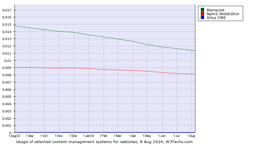 Historical trends in the usage of Maropost vs. Namo WebEditor vs. Silva CMS