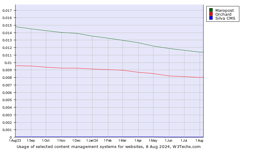 Historical trends in the usage of Maropost vs. Orchard vs. Silva CMS