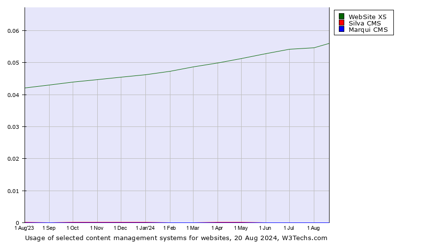 Historical trends in the usage of WebSite X5 vs. Silva CMS vs. Marqui CMS