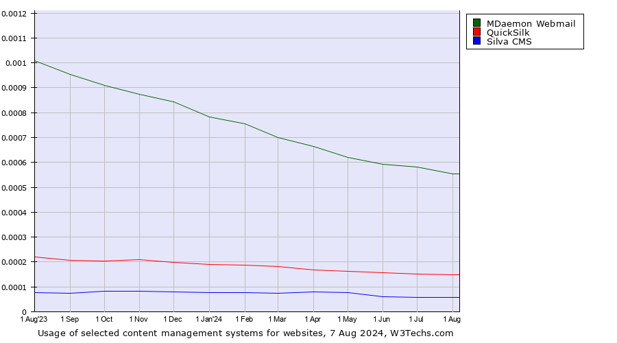 Historical trends in the usage of MDaemon Webmail vs. QuickSilk vs. Silva CMS