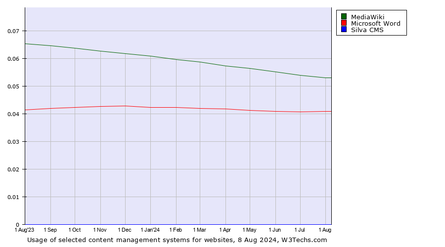 Historical trends in the usage of MediaWiki vs. Microsoft Word vs. Silva CMS