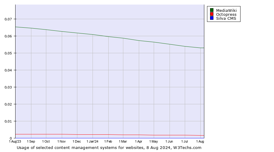 Historical trends in the usage of MediaWiki vs. Octopress vs. Silva CMS