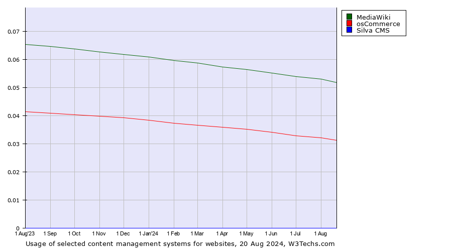 Historical trends in the usage of MediaWiki vs. osCommerce vs. Silva CMS