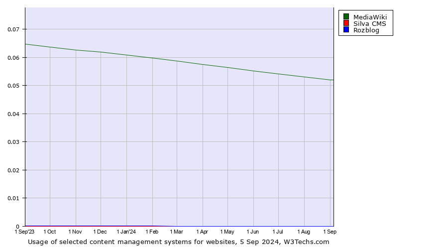 Historical trends in the usage of MediaWiki vs. Rozblog vs. Silva CMS